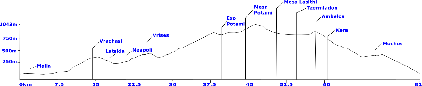 the Selena round elevation profile