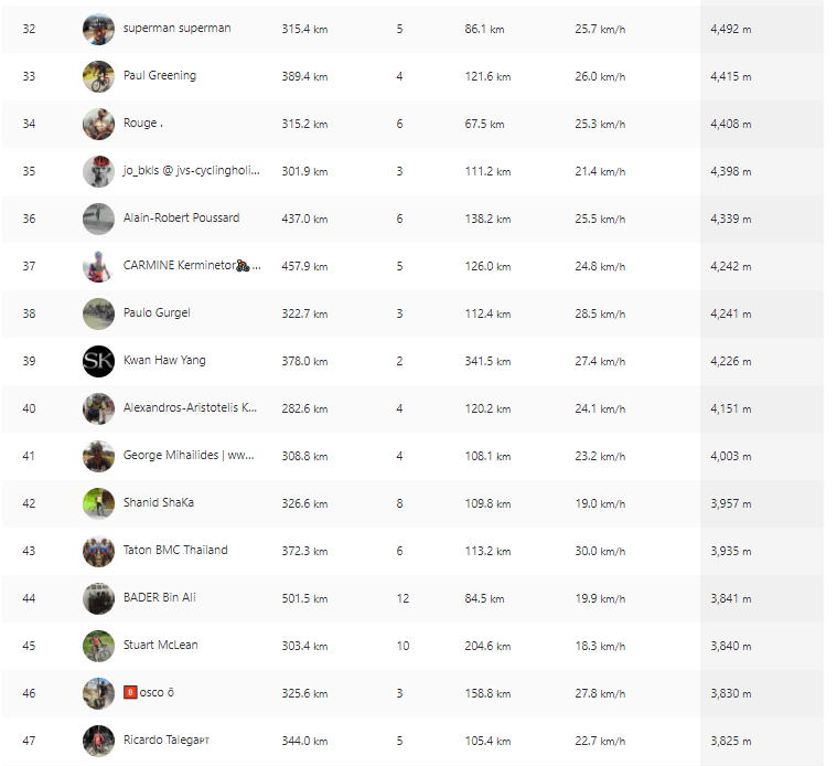 32-47 gone with the air cycling Creta strava challenge